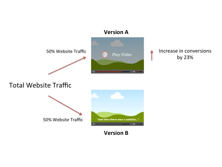 Conversion Rate Optimisation