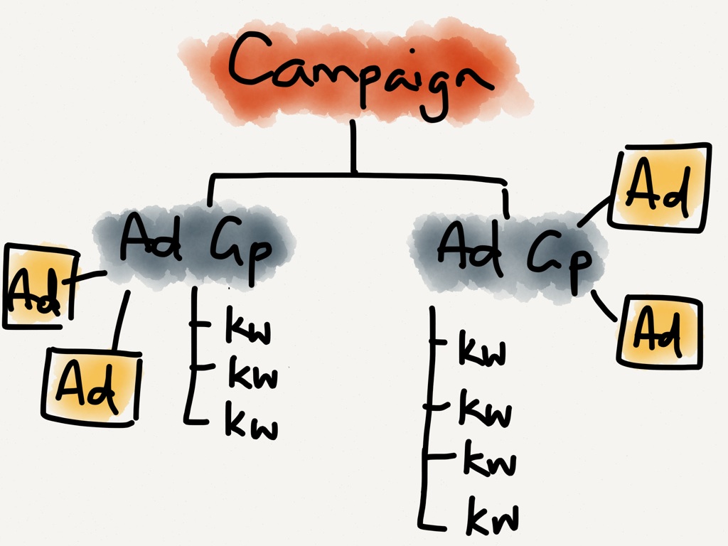 adwords account structure